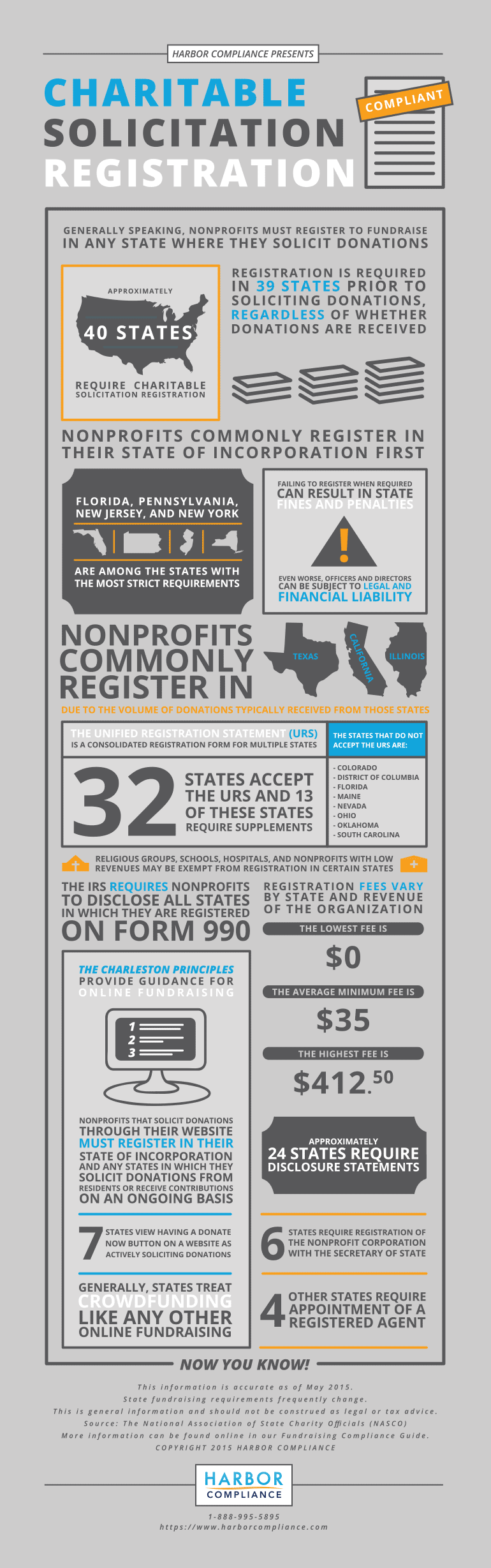 An infographic of Charitable Solicitation Registration